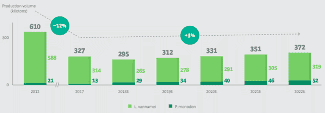 Biểu đồ cho thấy sản lượng tôm hiện tại và dự kiến của Thái Lan từ 2012-2022